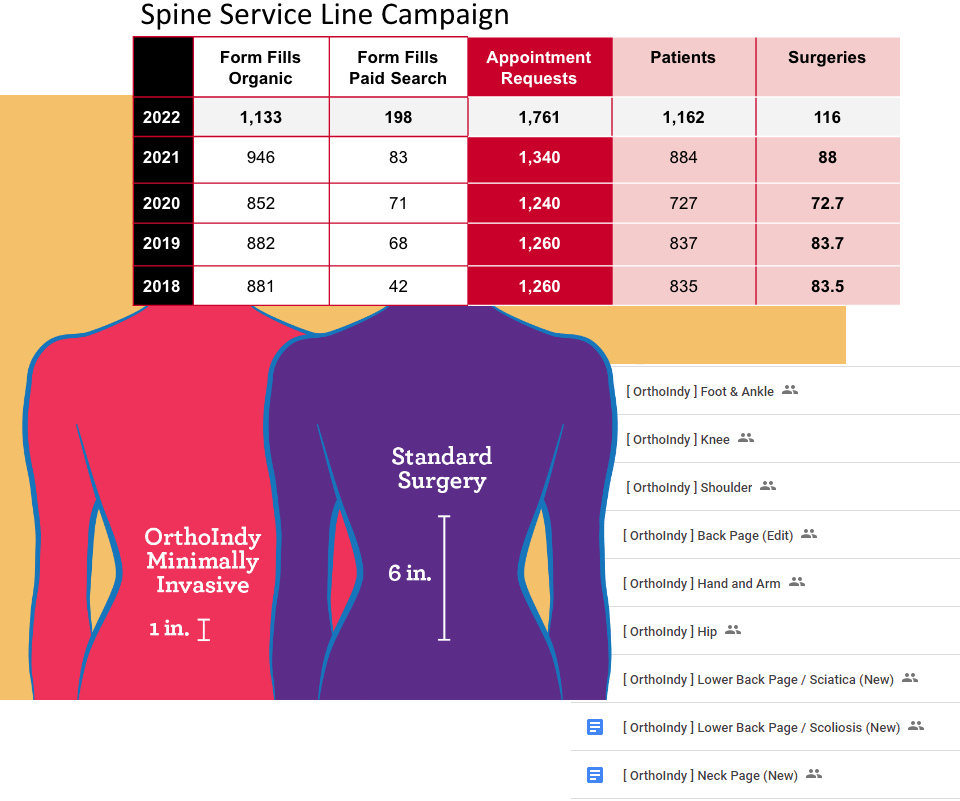 Sample of results, content, and artwork for OrthoIndy spine campaign