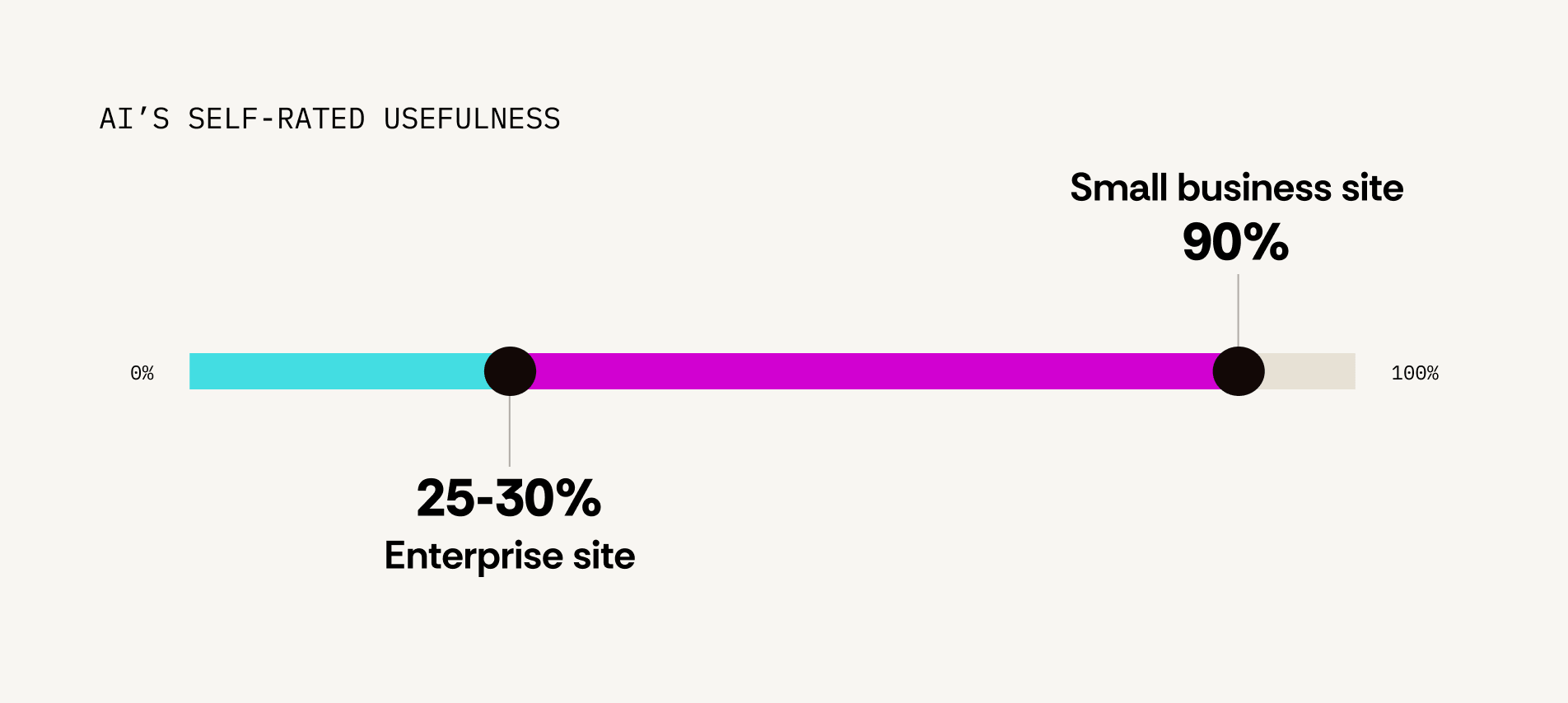 A scale of AI’s self-rated usefulness by project complexity, from 0 to 100 percent. A small business site is marked at about 90 percent; an enterprise site is marked at 25 to 30 percent.