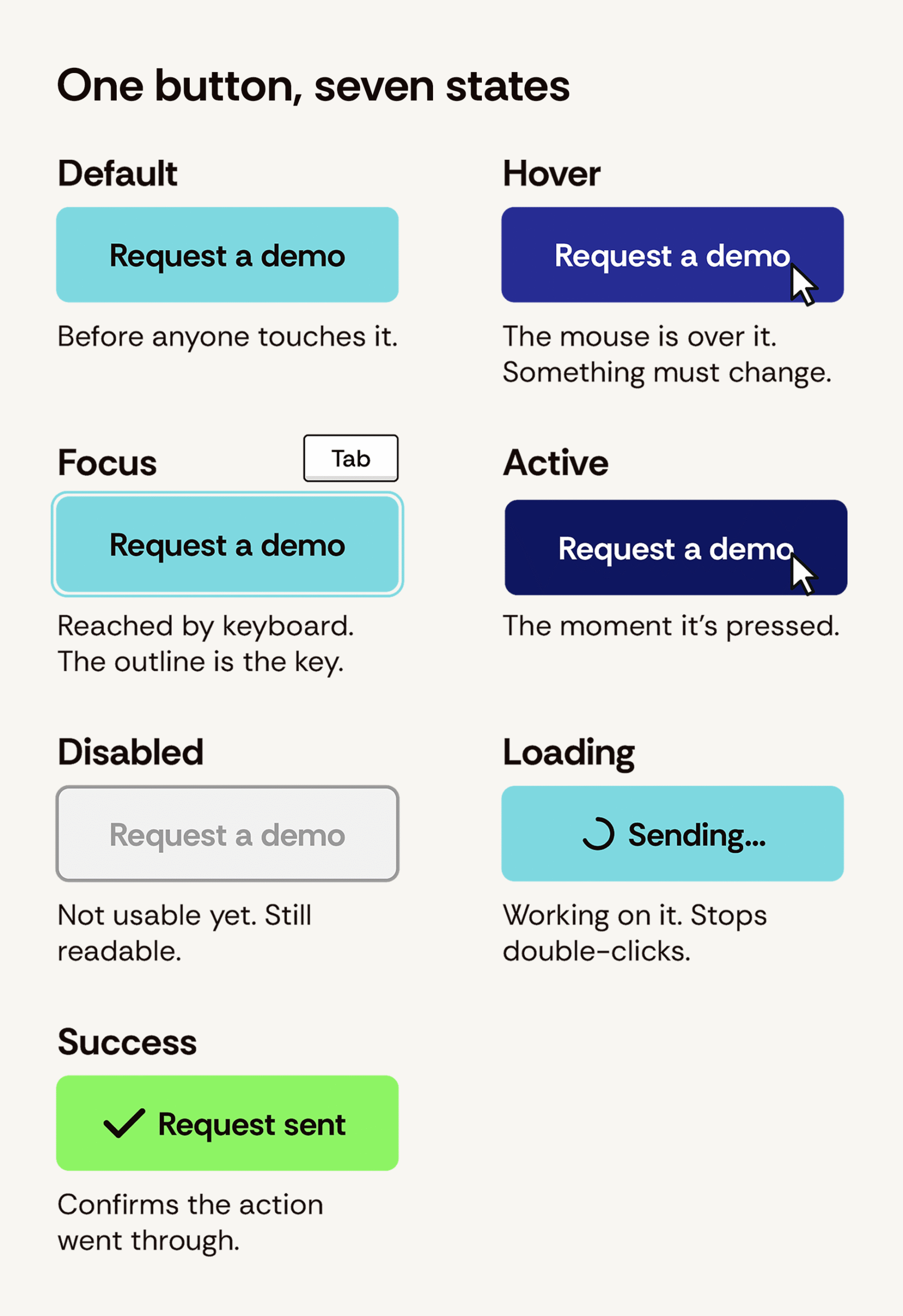 All seven button states in one view: default, hover, focus, active, disabled, loading, and success