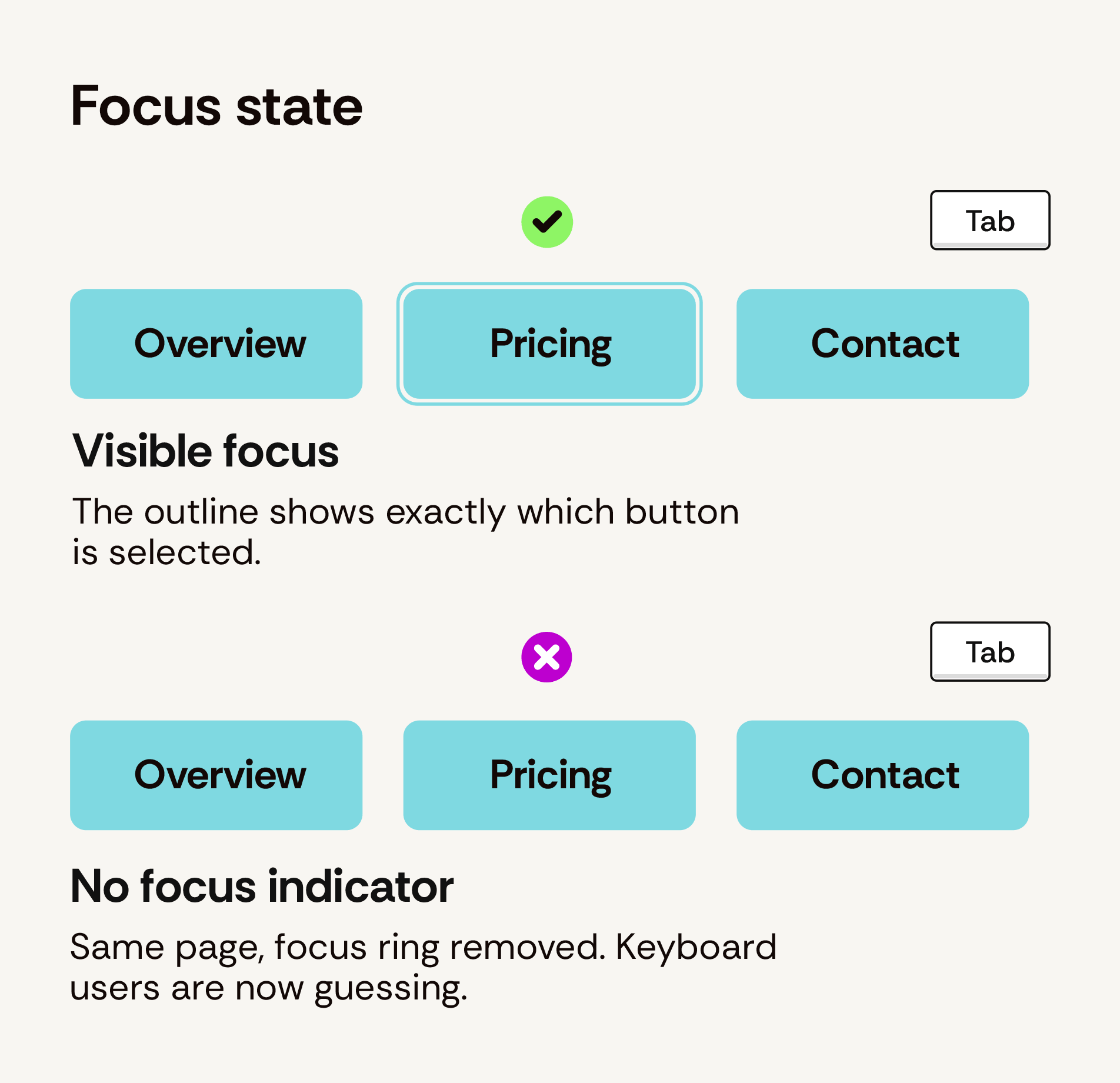 Three buttons in a row shown twice, once with a visible focus outline on the middle button and once with no
focus indicator.