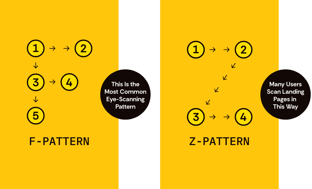 Infographic: If you’re struggling to convert on your site, it might be time to prioritize fixing your website, taking time specifically to rethink page layouts to take advantage of scanning patterns and how users like to browse content online.