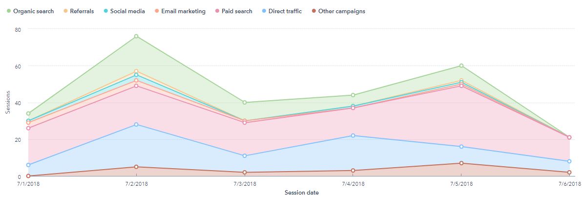 Example of HubSpot Sources Report chart
