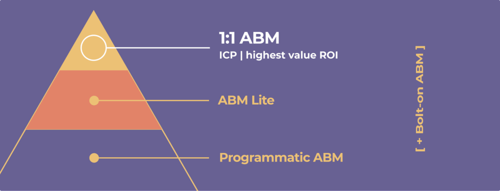 pyramid infographic showing types of account-based marketing tactics