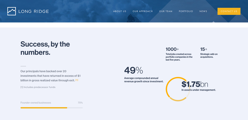 A screengrab of the “Success, by the numbers” section from the middle of the Long Ridge website's homepage that shows how it uses stats as social proof in its private equity web design solution.