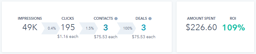 Google Shopping Ad ROI example