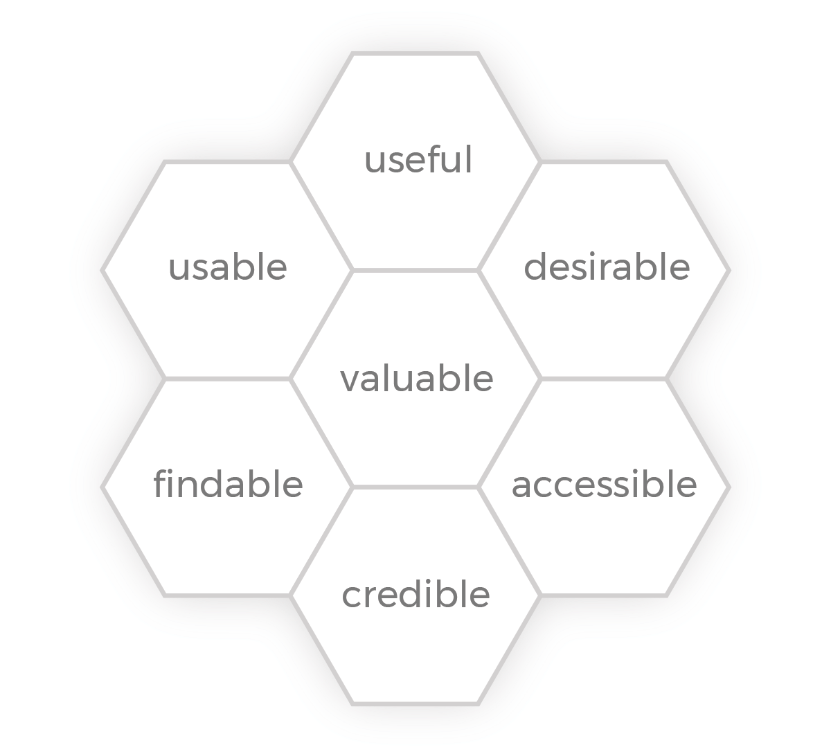 UX honeycomb