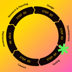 Circular process of web design includes Research and Planning, Design, Development, Testing, Launch, and Maintenance, with the asterick or missing step in between Development and Testing